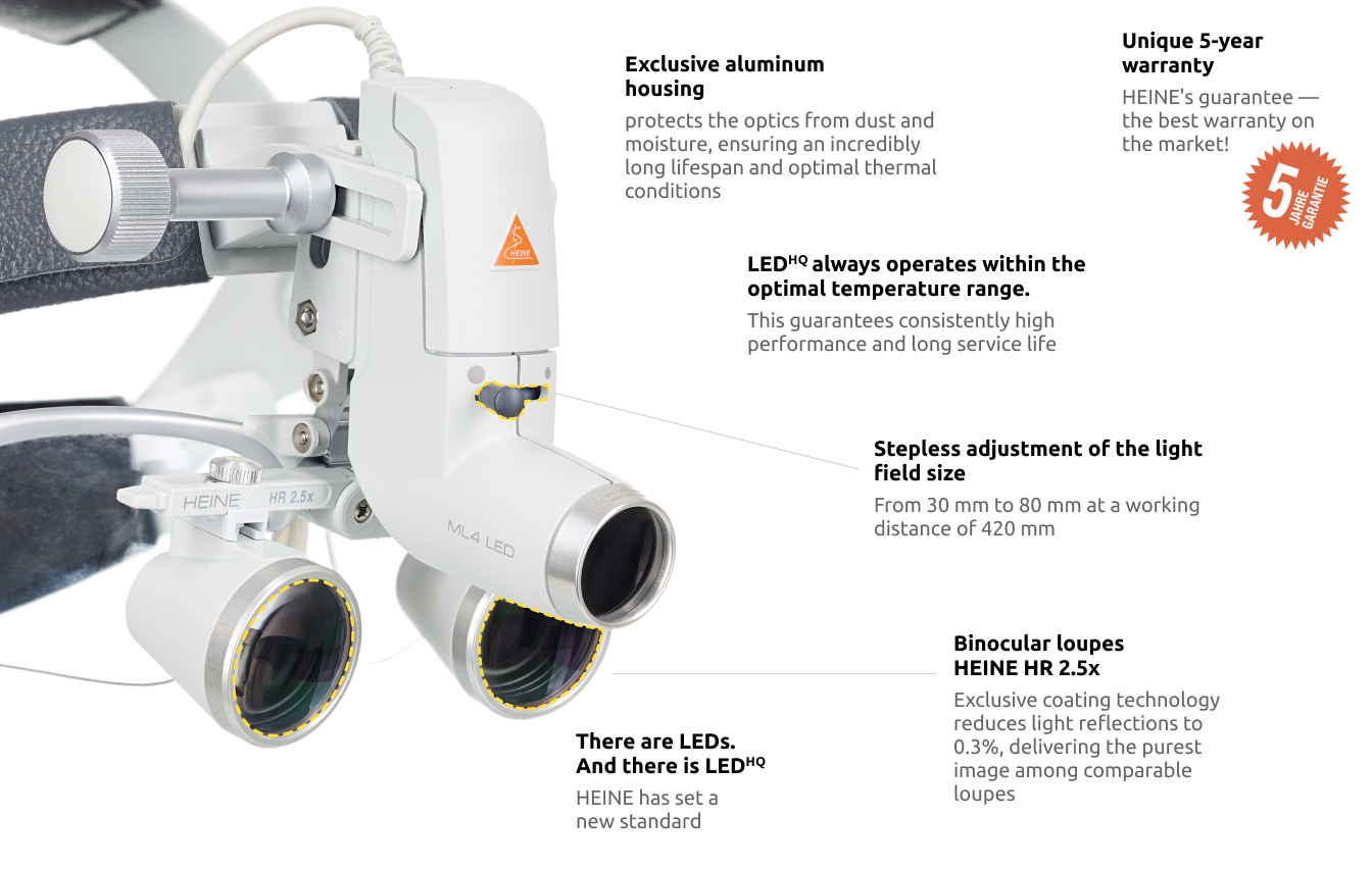 HEINE ML4 LED headlight, HR 2.5x / 420 mm binocular loupe with S-GUARD protection, wall charger EN 50 UNPLUGGED, 2 mPack UNPLUGGED charging units. Set 7.